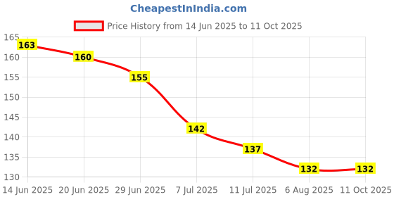 flipkart.com the little bunny hop in style Mickymouse Fruit Feeder with Silicone Nipple, Ideal for Newborn Babies & Infants Feeder the little bunny hop in style Price History Graph from 14 Jun 2025 to 10 Oct 2025
