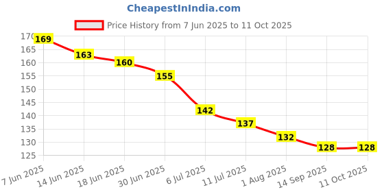 flipkart.com the little bunny hop in style Mickymouse Fruit Feeder with Silicone Nipple, Ideal for Newborn Babies & Infants Feeder the little bunny hop in style Price History Graph from 7 Jun 2025 to 11 Oct 2025