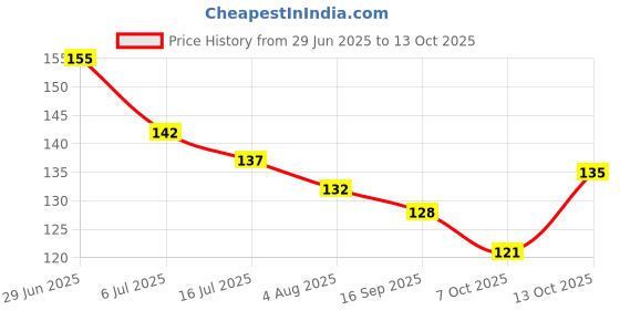 flipkart.com the little bunny hop in style Mickymouse Fruit Feeder with Silicone Nipple, Ideal for Newborn Babies & Infants Feeder the little bunny hop in style Price History Graph from 29 Jun 2025 to 12 Oct 2025