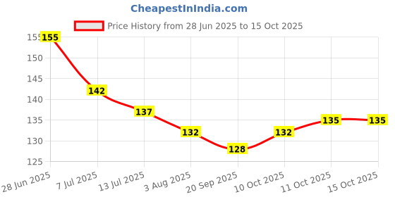 flipkart.com the little bunny hop in style Mickymouse Fruit Feeder with Silicone Nipple, Ideal for Newborn Babies & Infants Feeder the little bunny hop in style Price History Graph from 28 Jun 2025 to 14 Oct 2025