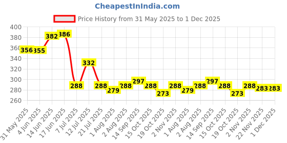 flipkart.com the little bunny hop in style Pack Of 3 Baby 250ml Stainless Steel Bottle | Spoon Feeder | Fruit Feeder the little bunny hop in style Price History Graph from 31 May 2025 to 30 Nov 2025