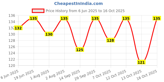 flipkart.com the little bunny hop in style Premium quality baby bib apron soft and comfortable cotton cloth pack 3 the little bunny hop in style Price History Graph from 6 Jun 2025 to 16 Oct 2025