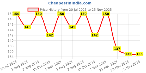 flipkart.com the little bunny hop in style Round Fruit Feeder with Silicone Nipple, Ideal for Newborn Babies & Infants Feeder the little bunny hop in style Price History Graph from 20 Jul 2025 to 24 Nov 2025