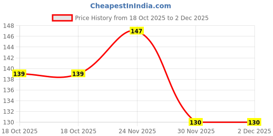 flipkart.com the little bunny hop in style Round Fruit Feeder with Silicone Nipple, Ideal for Newborn Babies & Infants Feeder the little bunny hop in style Price History Graph from 18 Oct 2025 to 2 Dec 2025