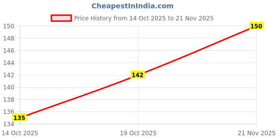 flipkart.com the little bunny hop in style Round Fruit Feeder with Silicone Nipple, Ideal for Newborn Babies & Infants Feeder the little bunny hop in style Price History Graph from 14 Oct 2025 to 21 Nov 2025