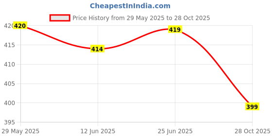 flipkart.com the little bunny hop in style Sipper Bottle the little bunny hop in style Price History Graph from 29 May 2025 to 28 Oct 2025