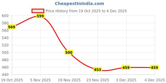 flipkart.com the little bunny hop in style Snoopy "Many Faces" Vacuum Bottle – 350ml BPA-Free Stainless Steel the little bunny hop in style Price History Graph from 19 Oct 2025 to 3 Dec 2025