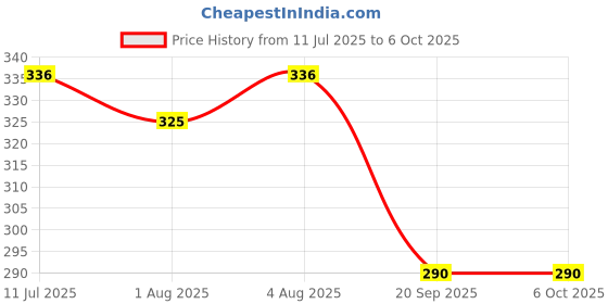 flipkart.com the little bunny hop in style Soft & Supportive Head Shaping Mustard Seeds Toons & Characters Baby Pillow Pack of 1 the little bunny hop in style Price History Graph from 11 Jul 2025 to 6 Oct 2025