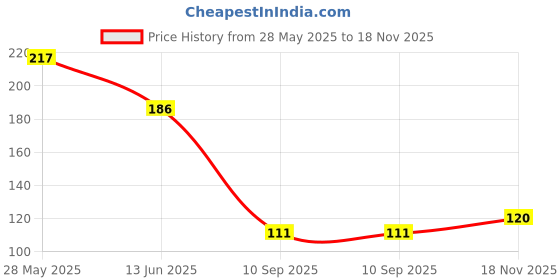 flipkart.com the little bunny hop in style Soft-Tip Baby Feeding Spoons – BPA-Free, Gentle & Colorful (Blue & Pink) Disposable Silicone Serving Spoon Set the little bunny hop in style Price History Graph from 28 May 2025 to 18 Nov 2025