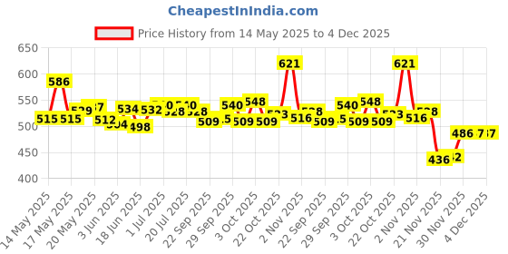 flipkart.com the little bunny hop in style Stainless Steel Insulated Hot & Cold Baby Sipper Bottle with Handle, BPA Free the little bunny hop in style Price History Graph from 14 May 2025 to 3 Dec 2025