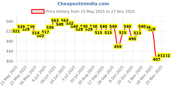 flipkart.com the little bunny hop in style Stainless Steel Insulated Hot & Cold Baby Sipper Bottle with Handle, BPA Free the little bunny hop in style Price History Graph from 15 May 2025 to 26 Nov 2025