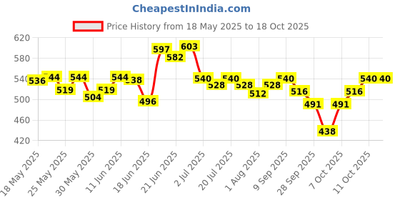 flipkart.com the little bunny hop in style Stainless Steel Insulated Hot & Cold Baby Sipper Bottle with Handle, BPA Free the little bunny hop in style Price History Graph from 18 May 2025 to 18 Oct 2025