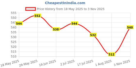 flipkart.com the little bunny hop in style Stainless Steel Insulated Hot & Cold Baby Sipper Bottle with Handle, BPA Free the little bunny hop in style Price History Graph from 18 May 2025 to 3 Nov 2025