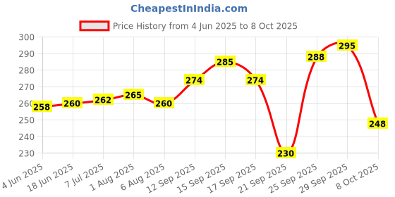 flipkart.com the little bunny hope in style The Little Bunny Sipper Bottle With Straw Pipe for Kids 350ml the little bunny hope in style Price History Graph from 4 Jun 2025 to 8 Oct 2025