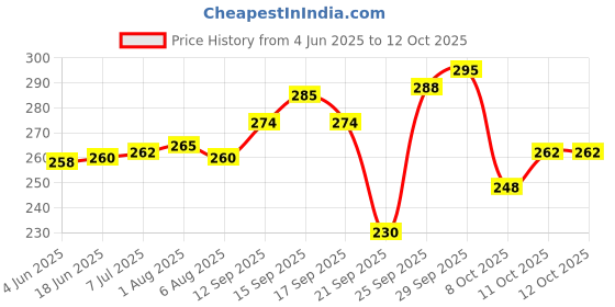 flipkart.com the little bunny hope in style The Little Bunny Sipper Bottle With Straw Pipe for Kids 350ml the little bunny hope in style Price History Graph from 4 Jun 2025 to 11 Oct 2025
