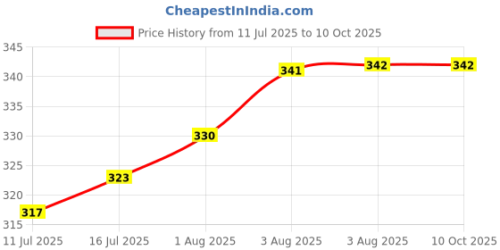 flipkart.com the little lookers 3 Layer Bamboo Charcoal Inserts Liners Natures Cloth Diaper Liner, Wetfree Reusable Washable Cotton Diaper Nappy Inserts for Baby Nappy the little lookers Price History Graph from 11 Jul 2025 to 10 Oct 2025
