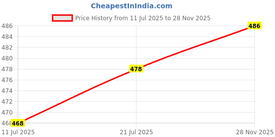 flipkart.com the little lookers 360° U-shaped Toothbrush with food grade silicone head.... Soft Toothbrush the little lookers Price History Graph from 11 Jul 2025 to 28 Nov 2025