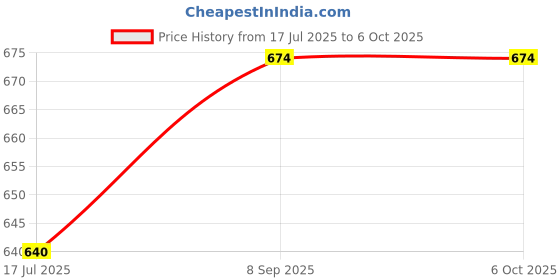 flipkart.com the little lookers 5 Layer Bamboo Charcoal Inserts/Liners/Pads/Cloth Diaper Liner/Wetfree Reusable Washable Cotton Diaper Nappy Inserts/Charcoal Pads for Baby Cloth Diapers (Charcoal Insert, Pack Of 4) the little lookers Price History Graph from 17 Jul 2025 to 6 Oct 2025