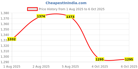 flipkart.com the little lookers 5 Layer Bamboo Charcoal Inserts/Liners/Pads/Cloth Diaper Liner/Wetfree Reusable Washable Cotton Diaper Nappy Inserts/Charcoal Pads for Baby Cloth Diapers (Charcoal Insert, Pack Of 8) the little lookers Price History Graph from 1 Aug 2025 to 5 Oct 2025