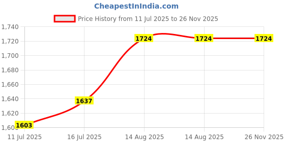 flipkart.com the little lookers 5 Layer Bamboo Purple Inserts/Liners/Pads/Cloth Diaper Liner/Wetfree Reusable Washable Cotton Diaper Nappy Inserts/Charcoal Pads for Baby Cloth Diapers (Charcoal Insert, Pack Of 10) the little lookers Price History Graph from 11 Jul 2025 to 26 Nov 2025