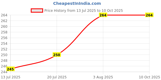 flipkart.com the little lookers 7 Day Bibs ,Cotton Baby Bibs Feeding and Drooling Bibs/Apron Soft Absorbent and Lower Waterproof Layer With Tying Robes(Pack of 7 bibs) the little lookers Price History Graph from 13 Jul 2025 to 10 Oct 2025