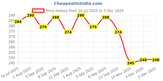 flipkart.com the little lookers Anti-Colic Easy Flo Silicone Teats/Nipples | Narrow Neck Feeding Bottle Nipples (Pack of 6) Medium Flow Nipple the little lookers Price History Graph from 16 Jul 2025 to 5 Dec 2025