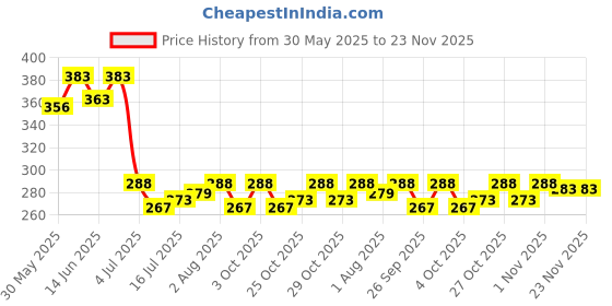 flipkart.com the little lookers Baby Bottle 2-in-1 Multipurpose Cleaning Brush for All Feeding Accessories of Babies (Blue) the little lookers Price History Graph from 30 May 2025 to 23 Nov 2025