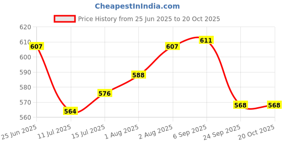 flipkart.com the little lookers Baby Diaper Changing Mat/Mattress Changing Station the little lookers Price History Graph from 25 Jun 2025 to 19 Oct 2025