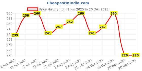 flipkart.com the little lookers Baby Feeding Bottle Cover with Handle/ Silicone Warmer Cover/Milk Bottle Cover the little lookers Price History Graph from 2 Jun 2025 to 19 Dec 2025
