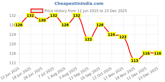 flipkart.com the little lookers Baby Nose Cleaner/Nasal Vacuum Sucker Mucus Snot Aspirator for Babies (Nose Cleaner Blue, Pack of 1) Manual Nasal Aspirator the little lookers Price History Graph from 12 Jun 2025 to 23 Dec 2025
