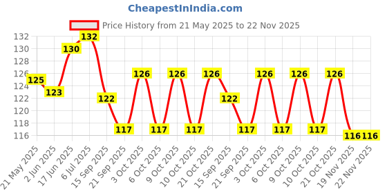 flipkart.com the little lookers Baby Nose Cleaner/Nasal Vacuum Sucker Mucus Snot Aspirator for Babies (Nose Cleaner Pink, Pack of 1) Manual Nasal Aspirator the little lookers Price History Graph from 21 May 2025 to 22 Nov 2025