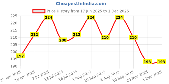 flipkart.com the little lookers Baby Toothbrush 3 in 1 Set for Newborn Baby/Infants/ Kids(0 -18 Months)-Green Soft Toothbrush the little lookers Price History Graph from 17 Jun 2025 to 30 Nov 2025