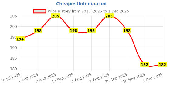 flipkart.com the little lookers Baby Toothbrush Silicone Training Toothbrush for Kids/Babies/Toddlers - Blue Soft Toothbrush the little lookers Price History Graph from 20 Jul 2025 to 1 Dec 2025
