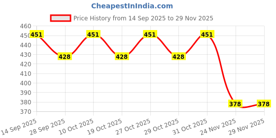 flipkart.com the little lookers Blue Small Bath Robe the little lookers Price History Graph from 14 Sep 2025 to 28 Nov 2025
