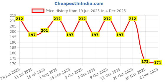 flipkart.com the little lookers Bottle Cover for Avent/Wide Neck Feeders Soft Plush Stretchable Baby Feeding Bottle Cover with Easy to Hold Strap | (Pack of 1) the little lookers Price History Graph from 19 Jun 2025 to 4 Dec 2025