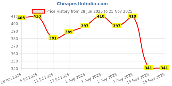 flipkart.com the little lookers Bottle Cover for Avent/Wide Neck Feeders Soft Plush Stretchable Baby Feeding Bottle Cover with Easy to Hold Strap | (Pack of 1) the little lookers Price History Graph from 28 Jun 2025 to 25 Nov 2025
