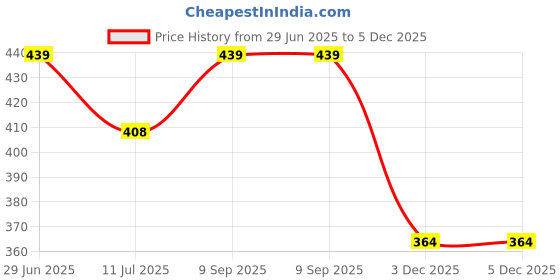 flipkart.com the little lookers Bottle Cover for Avent/Wide Neck Feeders Soft Plush Stretchable Baby Feeding Bottle Cover with Easy to Hold Strap (Red, Yellow & Royal Blue, Wide Neck 125ml/4OZ) the little lookers Price History Graph from 29 Jun 2025 to 5 Dec 2025