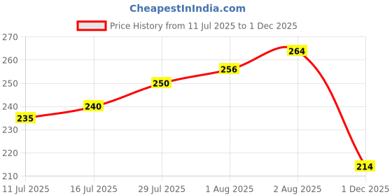flipkart.com the little lookers Bottle Cover for Feeders Soft Plush Stretchable Baby Feeding Bottle Cover with Easy to Hold Strap | (Pack of 2) the little lookers Price History Graph from 11 Jul 2025 to 1 Dec 2025