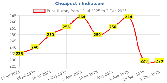 flipkart.com the little lookers Bottle Cover for Feeders Soft Plush Stretchable Baby Feeding Bottle Cover with Easy to Hold Strap | (Pack of 2) the little lookers Price History Graph from 12 Jul 2025 to 2 Dec 2025