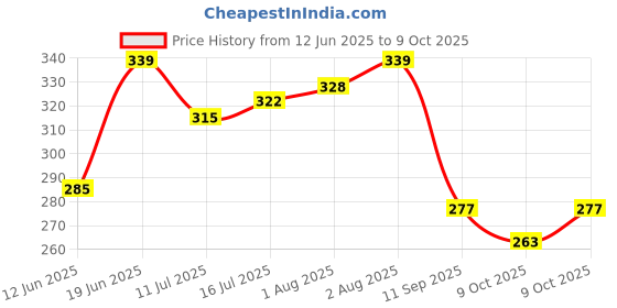 flipkart.com the little lookers Bottle Cover for Philips Avent/Broad Neck Soft Plush Stretchable Baby Feeding Bottle Cover with Strap for 125ml, 120 ml and 140 ml Feeders Pack of 2 (Pink & Blue - 125 ML) the little lookers Price History Graph from 12 Jun 2025 to 9 Oct 2025