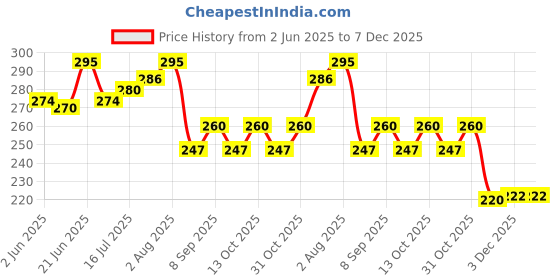 flipkart.com the little lookers Bottle Cover for Philips Avent/Wide Neck Feeders Soft Plush Stretchable Baby Feeding Bottle Cover with Easy to Hold Strap (Blue & Royal Blue, Wide Neck 125ml/4OZ) the little lookers Price History Graph from 2 Jun 2025 to 7 Dec 2025