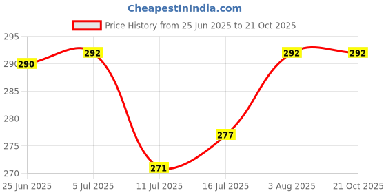 flipkart.com the little lookers Bottle Cover for Philips Avent/Wide Neck Feeders Soft Plush Stretchable Baby Feeding Bottle Cover with Easy to Hold Strap (Royal Blue & Yellow, Wide Neck 125ml/4OZ) the little lookers Price History Graph from 25 Jun 2025 to 21 Oct 2025