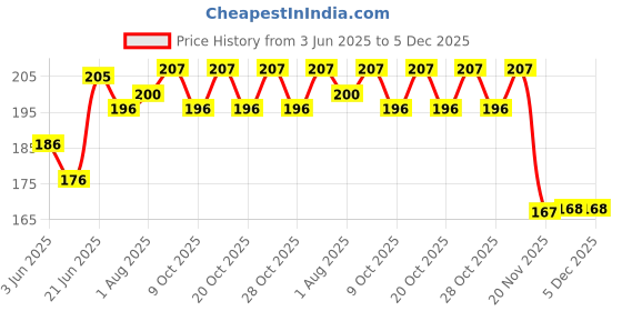 flipkart.com the little lookers Bottle Cover for Philips Avent/Wide Neck Feeders Soft Plush Stretchable Baby Feeding Bottle Cover with Easy to Hold Strap (Royal Blue, Wide Neck 125ml/4OZ) the little lookers Price History Graph from 3 Jun 2025 to 5 Dec 2025