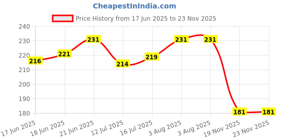flipkart.com the little lookers Bottle Cover for Philips Avent/Wide Neck Feeders Soft Plush Stretchable Baby Feeding Bottle Cover with Easy to Hold Strap (Yellow, Wide Neck 125ml/4OZ) the little lookers Price History Graph from 17 Jun 2025 to 23 Nov 2025