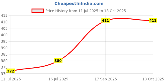 flipkart.com the little lookers Bottle Cover for /Wide Neck Feeders Soft Plush Stretchable Baby Feeding Bottle Cover with Easy to Hold Strap the little lookers Price History Graph from 11 Jul 2025 to 18 Oct 2025