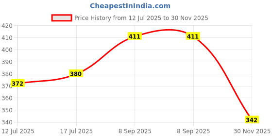flipkart.com the little lookers Bottle Cover Wide Neck Feeders Soft Plush Stretchable Baby Feeding Bottle Cover with Easy to Hold Strap (Pack of 1) the little lookers Price History Graph from 12 Jul 2025 to 30 Nov 2025