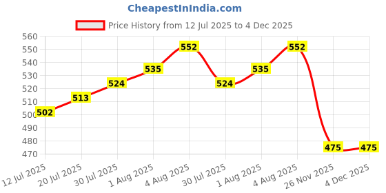 flipkart.com the little lookers Bottle Cover Wide Neck Feeders Soft Plush Stretchable Baby Feeding Bottle Cover with Easy to Hold Strap (Pack of 3) the little lookers Price History Graph from 12 Jul 2025 to 4 Dec 2025