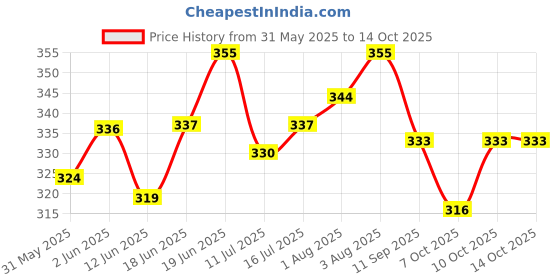 flipkart.com the little lookers Bottle Covers for Philips Avent/Broad Neck Soft Plush Stretchable Baby Feeding Bottle Cover with Strap for 125ml, 120 ml and 140 ml Feeders Pack of 2 (Yellow & Blue - 125 ML) the little lookers Price History Graph from 31 May 2025 to 13 Oct 2025