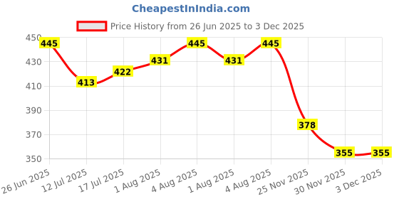 flipkart.com the little lookers BPA Free Food Grade Plastic Easy Grip Spoon and Fork Set| Colorful Tableware/Attractive Cutlery Set for Kids/Babies/Toddlers/Boys/Girls (Pack of 2-Set of 2 (Red & Green))- Silicon the little lookers Price History Graph from 26 Jun 2025 to 3 Dec 2025