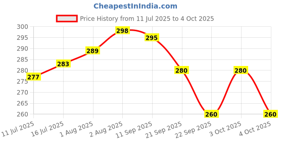 flipkart.com the little lookers BPA-Free Natural Feeding Nipple for Newborns Babies Compatible with Philips Avent (Transparent) (Natural Feeding Nipple (Pack of 2, Medium) Variable Flow Nipple the little lookers Price History Graph from 11 Jul 2025 to 4 Oct 2025